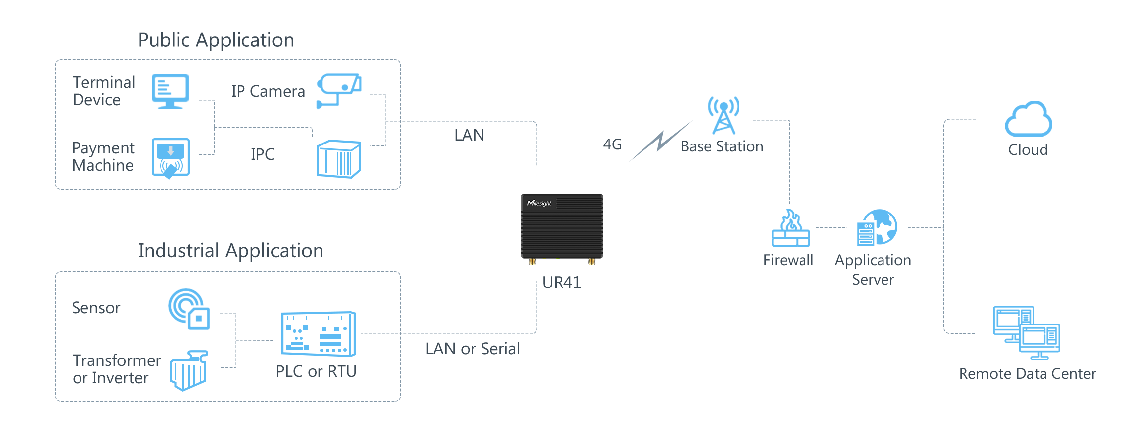 Milesight UR41 router topológia