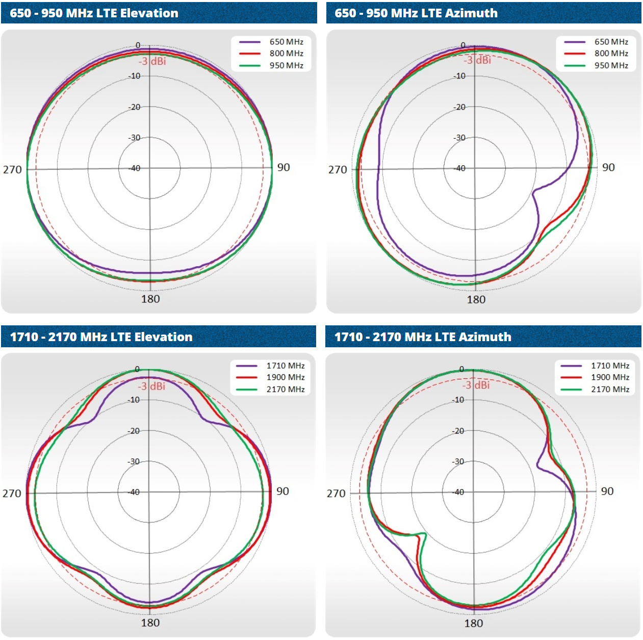 LTE Elevation és LTE Azimuth