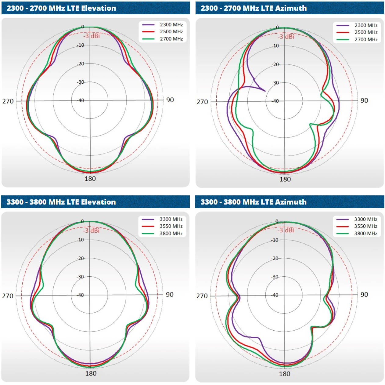 2300 - 2700 MHz LTE Elevation 2300 - 2700 MHz LTE Azimuth