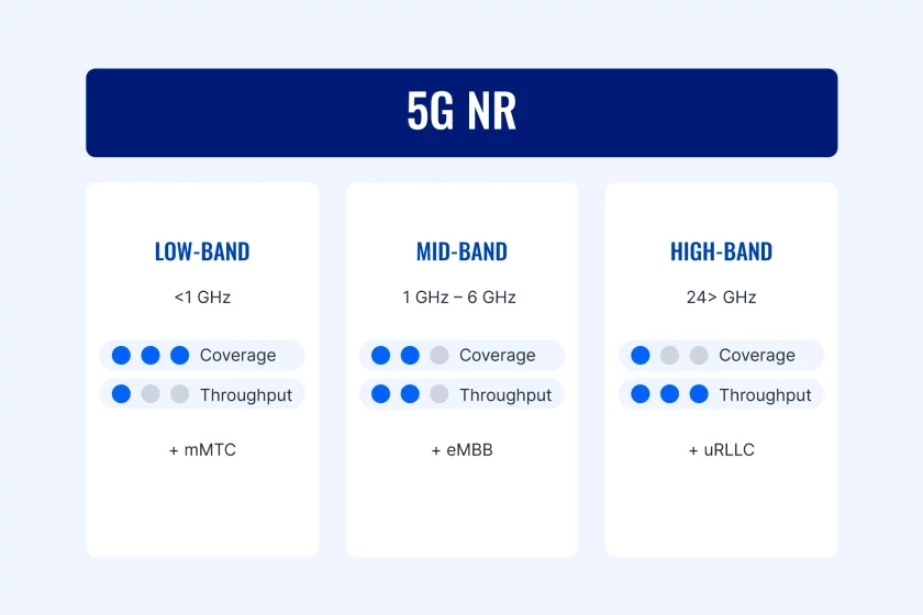 5G NR típusai