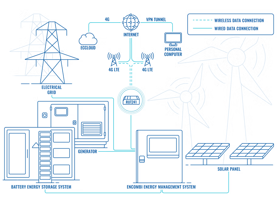 Teltonika RUT241 4G LTE router hálózati topológiája: ENcombi Energy Management System integrációja napelem rendszerrel, generátorral, akkumulátoros energiatárolóval (BESS) és elektromos hálózattal, titkosított VPN alagúton keresztüli távoli eléréssel