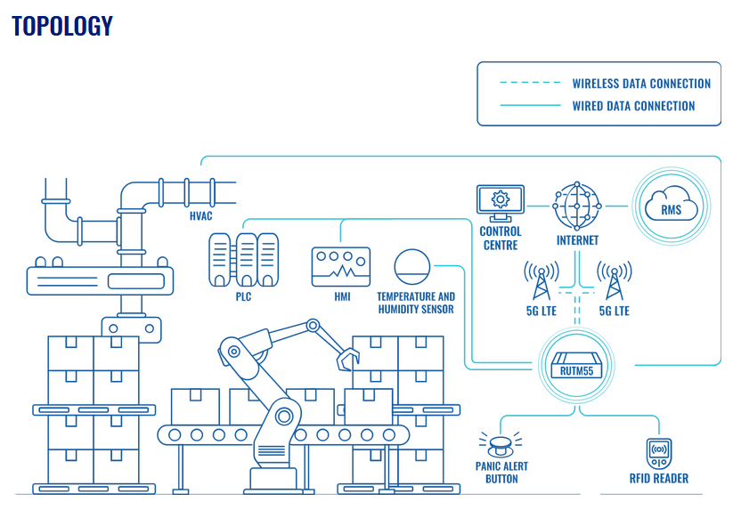 Teltonika RUTM55 5G router ipari hálózati topológia PLC, HMI és szenzor integrációval