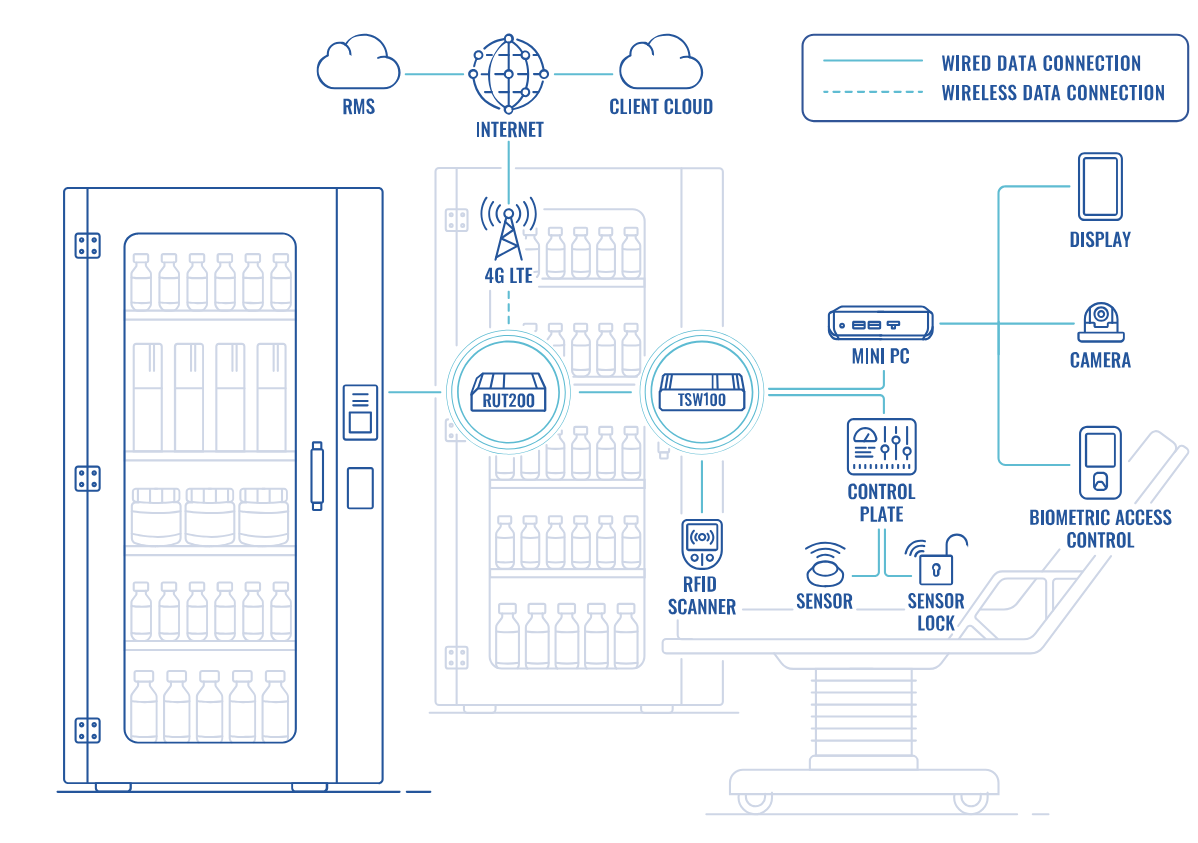 Topológia - egészségügyi intézmény készletgazdálkodásának javítása