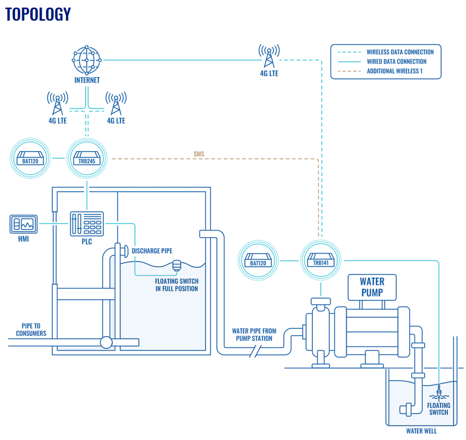 Teltonika TRB és BAT120 alapú vízmű automatizálási topológia szivattyúvezérléssel és SMS redundanciával