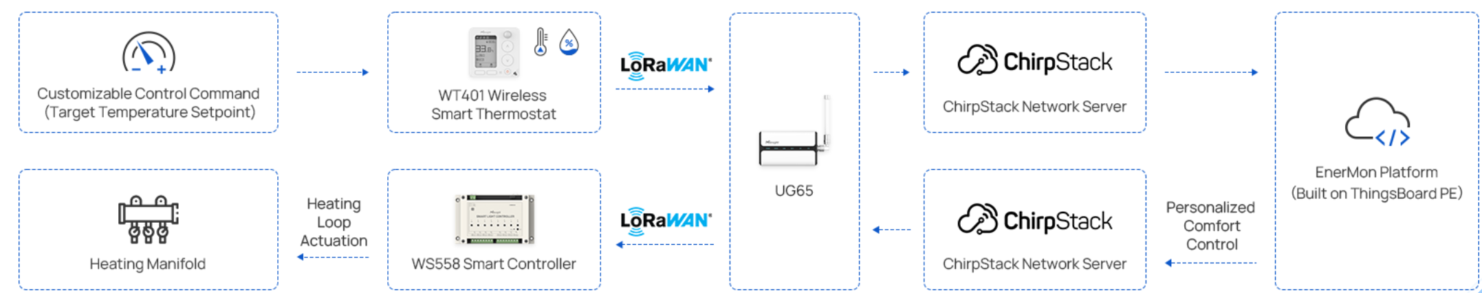 Milesight LoRaWAN okos fűtési rendszer diagramja WT401 termosztáttal, UG65 gateway-jel és WS558 kontrollerrel.