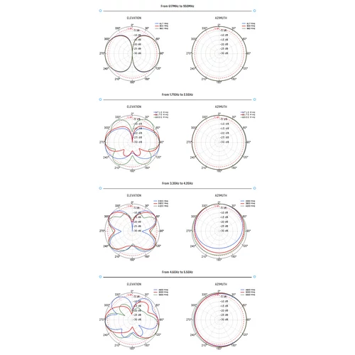 QuOmni AO5G4-G Omnidirectional ultraszéles sávú 5G/LTE MIMO 4x4 antenna 600-6000MHz, 5m kábellel 