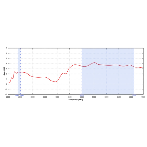 QuShell 22G Antenna 5G/LTE 2x2 MIMO