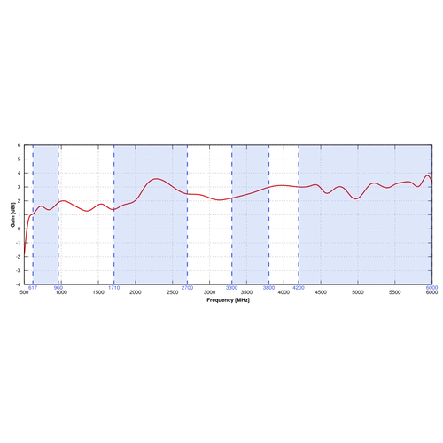 QuShell 24G Antenna Járművekre 5G/LTE 2x2MIMO 
