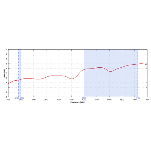 QuShell 46G Antenna Járművekre 5G/LTE 4x4 MIMO, 6x6 MIMO WiFi 6e